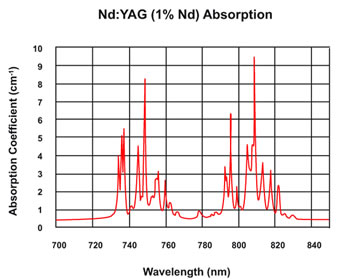 Nd：YAG晶体