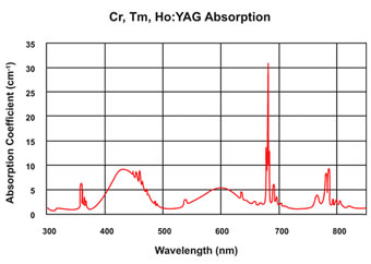 Cr,Tm,Ho：YAG晶体